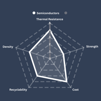 Semiconductors Chart